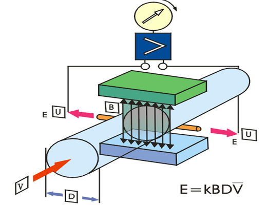 電磁流量計工作原理示意圖