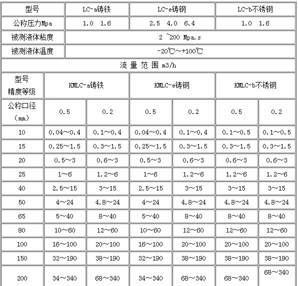 瀝青流量計(jì)流量范圍對(duì)照表