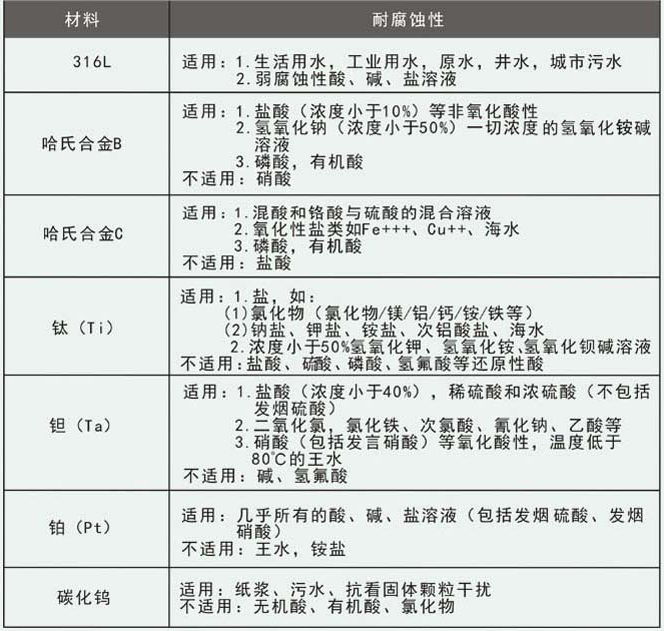 高壓泥漿流量計(jì)電*材料對照表