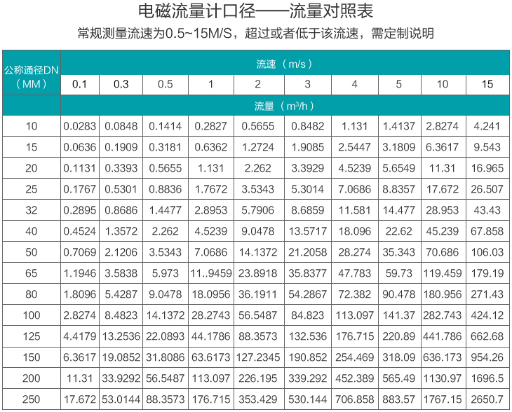 智能液體流量計(jì)流量范圍圖