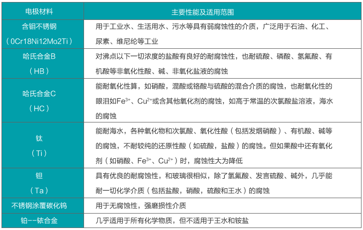 管道式流量計電*材料選擇表