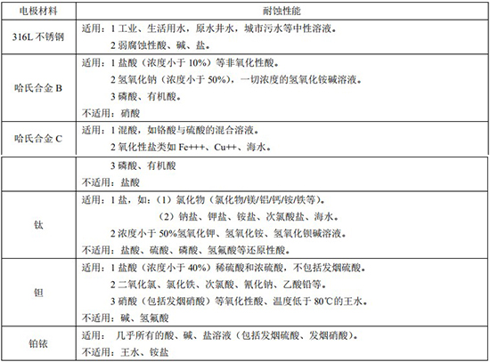 防腐型電磁流量計(jì)電*材料對(duì)照表