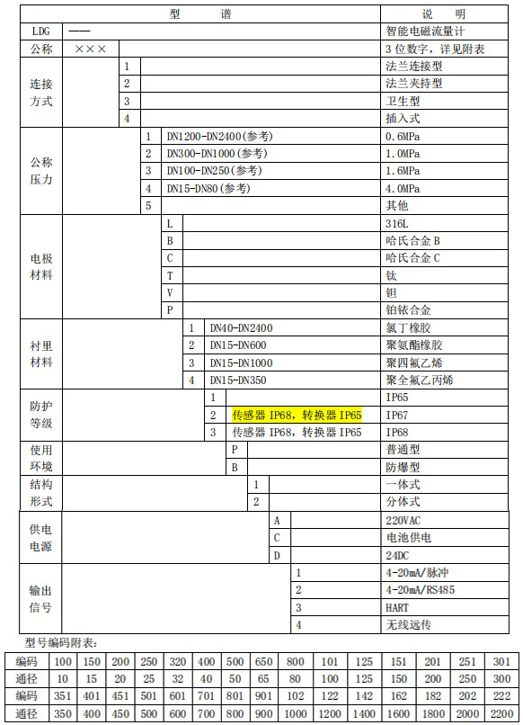 防腐型電磁流量計(jì)規(guī)格選型表